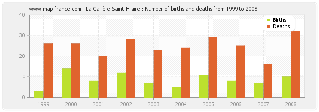 La Caillère-Saint-Hilaire : Number of births and deaths from 1999 to 2008